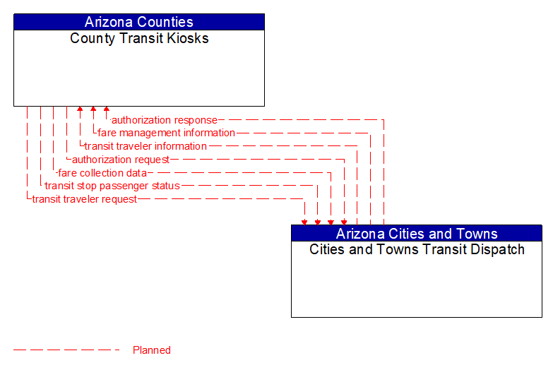 County Transit Kiosks to Cities and Towns Transit Dispatch Interface Diagram