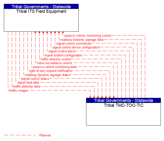 Tribal ITS Field Equipment to Tribal TMC-TOC-TIC Interface Diagram