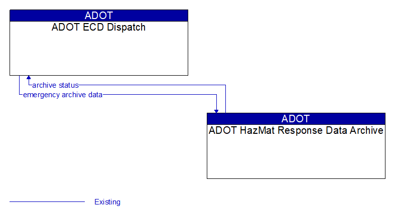 ADOT ECD Dispatch to ADOT HazMat Response Data Archive Interface Diagram