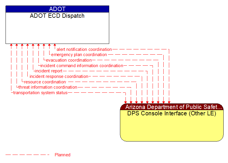 ADOT ECD Dispatch to DPS Console Interface (Other LE) Interface Diagram