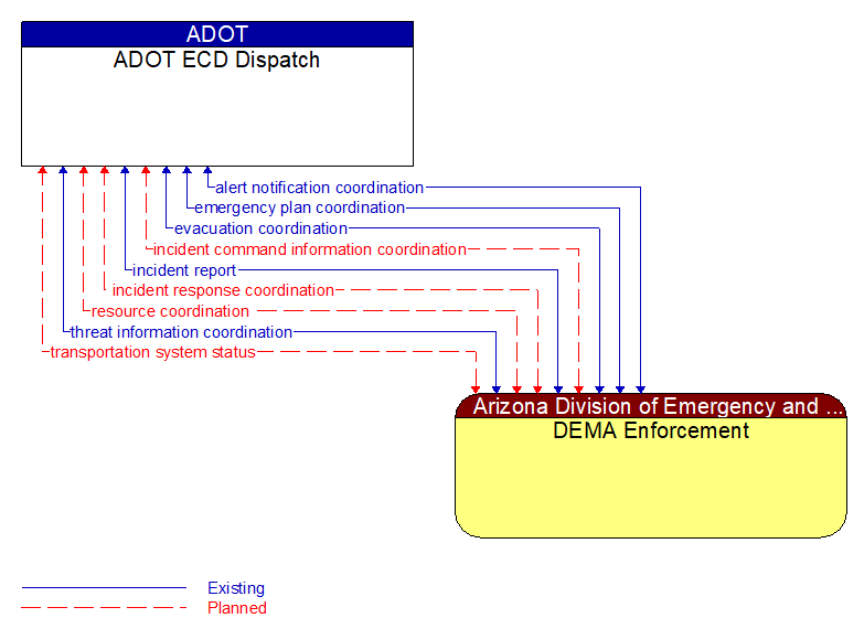 ADOT ECD Dispatch to DEMA Enforcement Interface Diagram