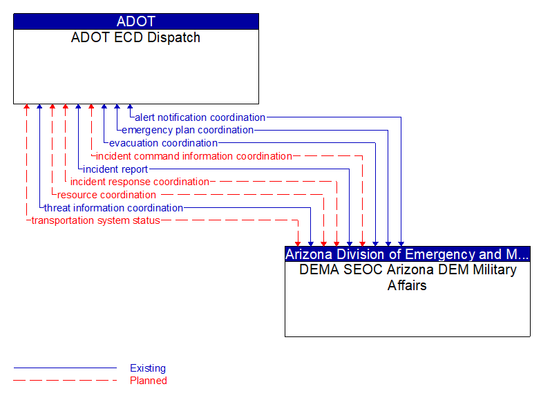 ADOT ECD Dispatch to DEMA SEOC Arizona DEM Military Affairs Interface Diagram