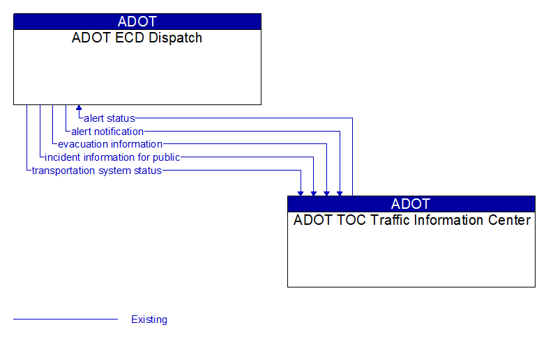 ADOT ECD Dispatch to ADOT TOC Traffic Information Center Interface Diagram