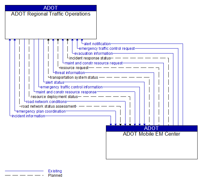 ADOT Regional Traffic Operations to ADOT Mobile EM Center Interface Diagram