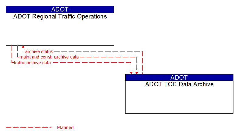 ADOT Regional Traffic Operations to ADOT TOC Data Archive Interface Diagram