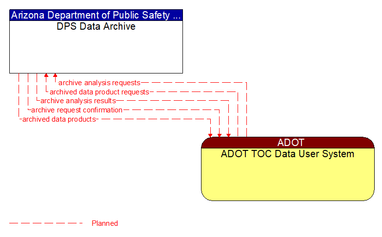 DPS Data Archive to ADOT TOC Data User System Interface Diagram