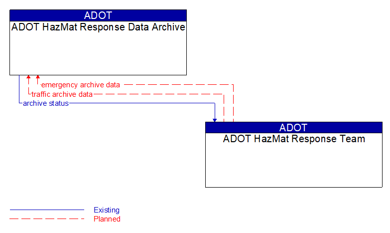 ADOT HazMat Response Data Archive to ADOT HazMat Response Team Interface Diagram