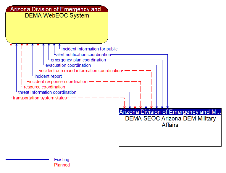 DEMA WebEOC System to DEMA SEOC Arizona DEM Military Affairs Interface Diagram