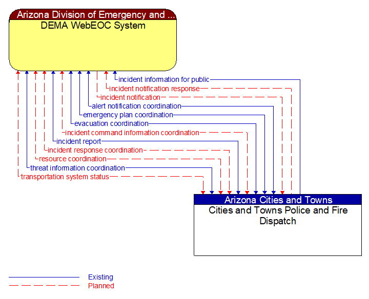 DEMA WebEOC System to Cities and Towns Police and Fire Dispatch Interface Diagram