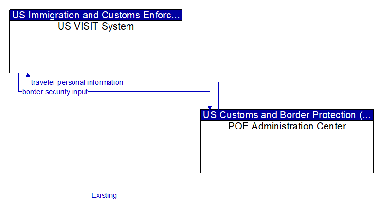 US VISIT System to POE Administration Center Interface Diagram