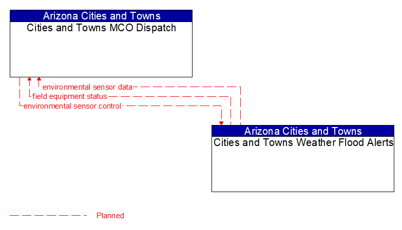 Cities and Towns MCO Dispatch to Cities and Towns Weather Flood Alerts Interface Diagram