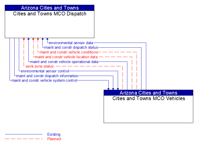 Cities and Towns MCO Dispatch to Cities and Towns MCO Vehicles Interface Diagram