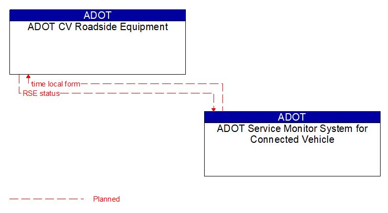 ADOT CV Roadside Equipment to ADOT Service Monitor System for Connected Vehicle Interface Diagram