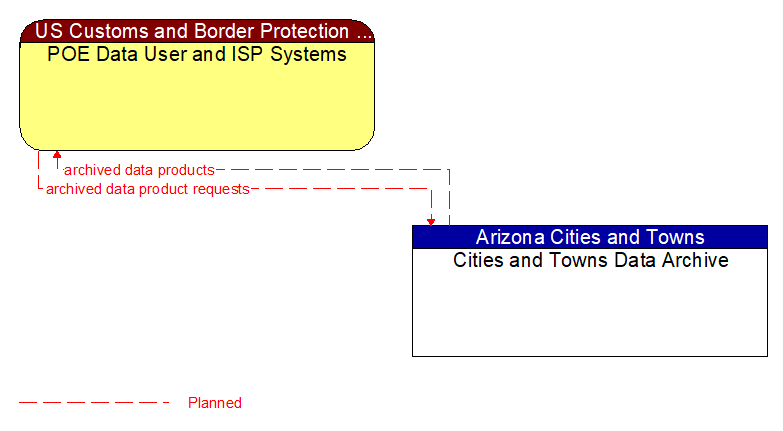 POE Data User and ISP Systems to Cities and Towns Data Archive Interface Diagram