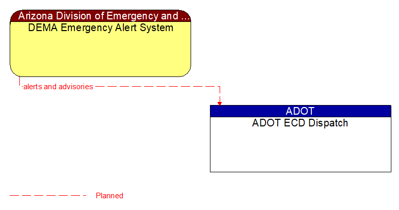 DEMA Emergency Alert System to ADOT ECD Dispatch Interface Diagram