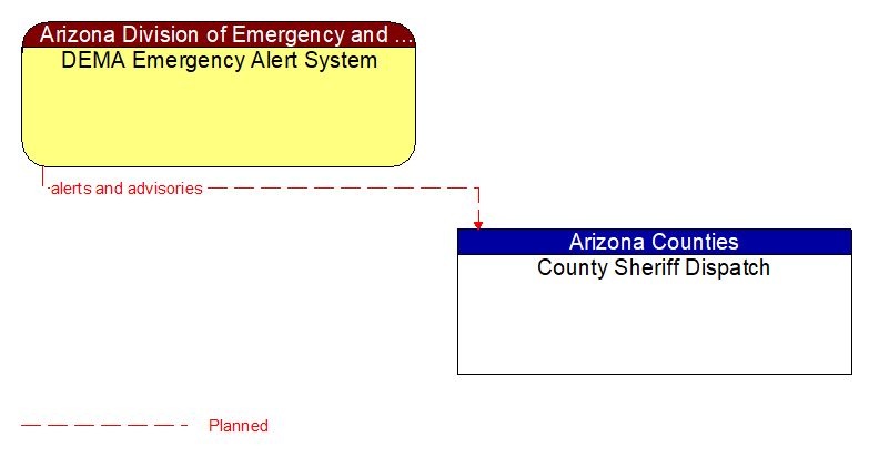 DEMA Emergency Alert System to County Sheriff Dispatch Interface Diagram