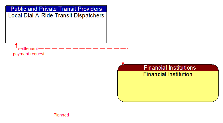 Local Dial-A-Ride Transit Dispatchers to Financial Institution Interface Diagram