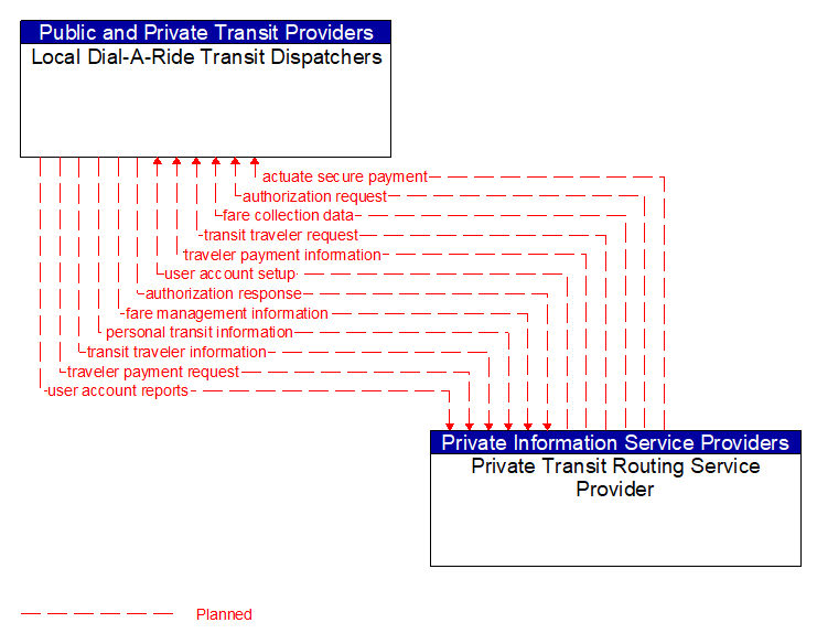 Local Dial-A-Ride Transit Dispatchers to Private Transit Routing Service Provider Interface Diagram