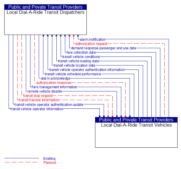 Local Dial-A-Ride Transit Dispatchers to Local Dial-A-Ride Transit Vehicles Interface Diagram