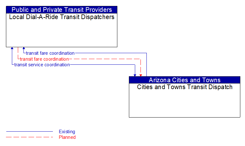 Local Dial-A-Ride Transit Dispatchers to Cities and Towns Transit Dispatch Interface Diagram