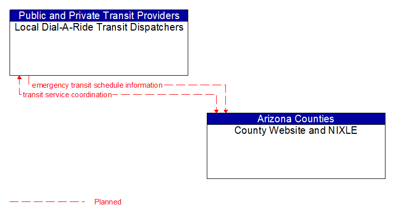 Local Dial-A-Ride Transit Dispatchers to County Website and NIXLE Interface Diagram