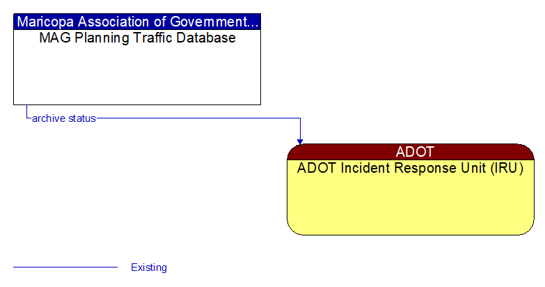 MAG Planning Traffic Database to ADOT Incident Response Unit (IRU) Interface Diagram