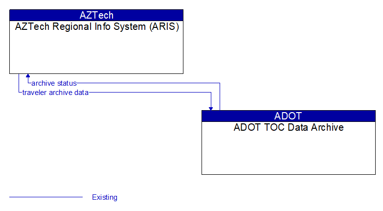 AZTech Regional Info System (ARIS) to ADOT TOC Data Archive Interface Diagram