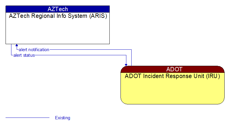 AZTech Regional Info System (ARIS) to ADOT Incident Response Unit (IRU) Interface Diagram