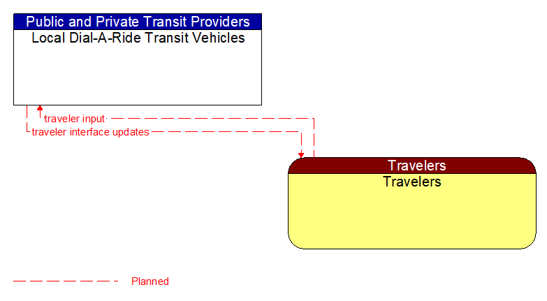 Local Dial-A-Ride Transit Vehicles to Travelers Interface Diagram