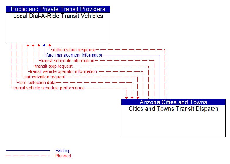 Local Dial-A-Ride Transit Vehicles to Cities and Towns Transit Dispatch Interface Diagram