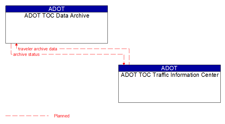 ADOT TOC Data Archive to ADOT TOC Traffic Information Center Interface Diagram