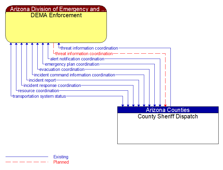 DEMA Enforcement to County Sheriff Dispatch Interface Diagram