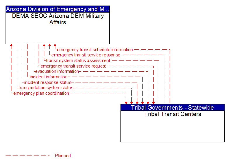 DEMA SEOC Arizona DEM Military Affairs to Tribal Transit Centers Interface Diagram