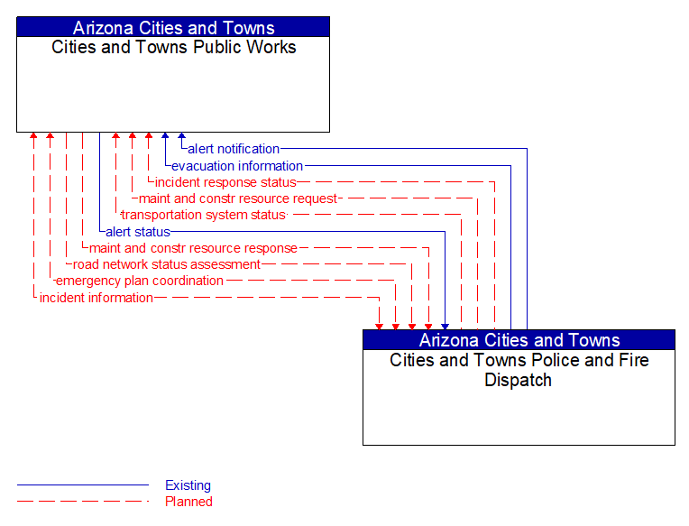 Cities and Towns Public Works to Cities and Towns Police and Fire Dispatch Interface Diagram