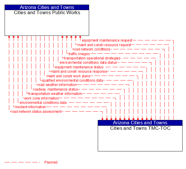 Cities and Towns Public Works to Cities and Towns TMC-TOC Interface Diagram