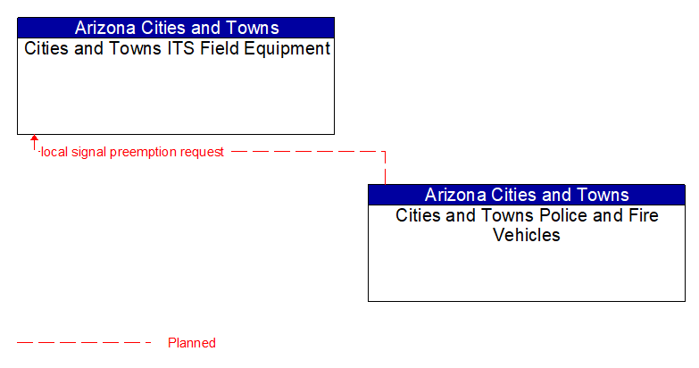 Cities and Towns ITS Field Equipment to Cities and Towns Police and Fire Vehicles Interface Diagram