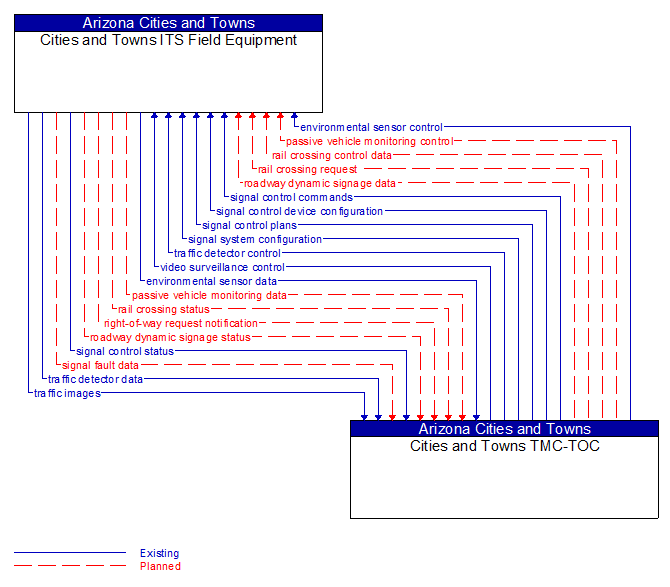 Cities and Towns ITS Field Equipment to Cities and Towns TMC-TOC Interface Diagram