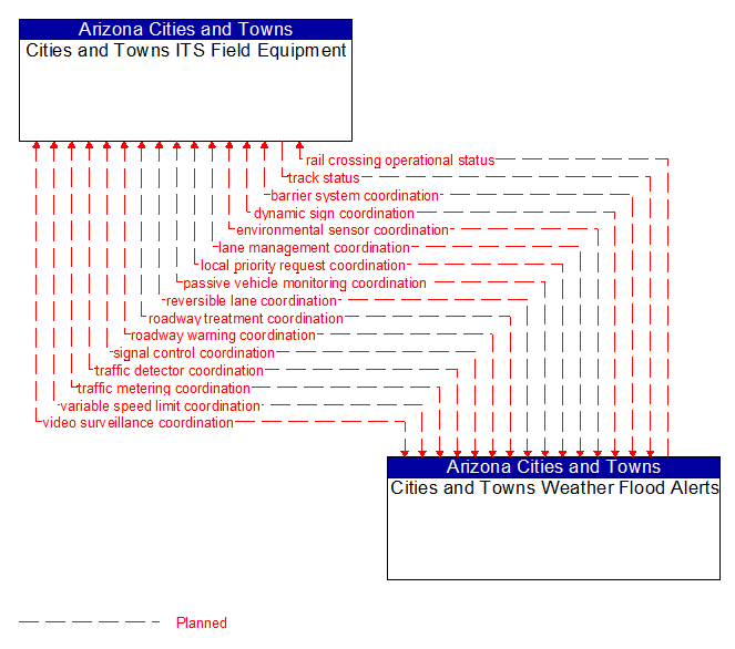 Cities and Towns ITS Field Equipment to Cities and Towns Weather Flood Alerts Interface Diagram