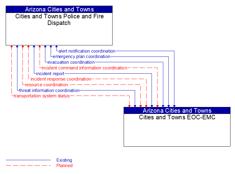 Cities and Towns Police and Fire Dispatch to Cities and Towns EOC-EMC Interface Diagram