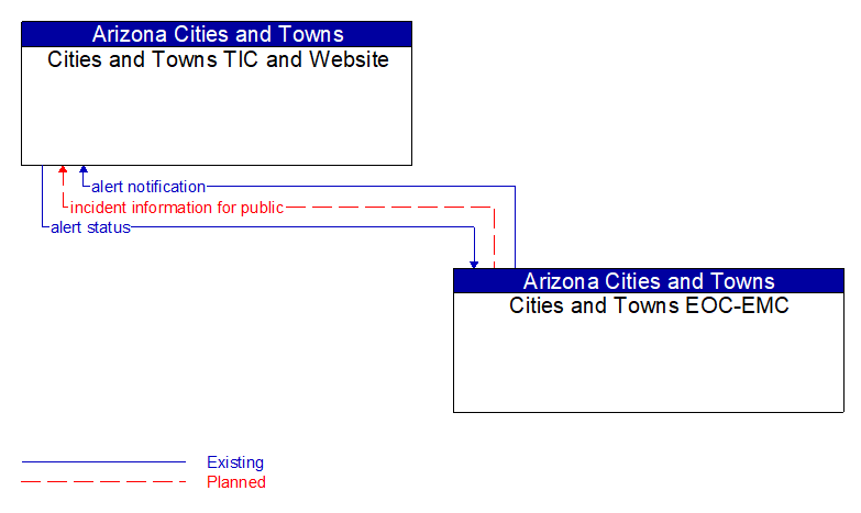 Cities and Towns TIC and Website to Cities and Towns EOC-EMC Interface Diagram