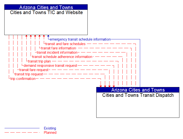 Cities and Towns TIC and Website to Cities and Towns Transit Dispatch Interface Diagram