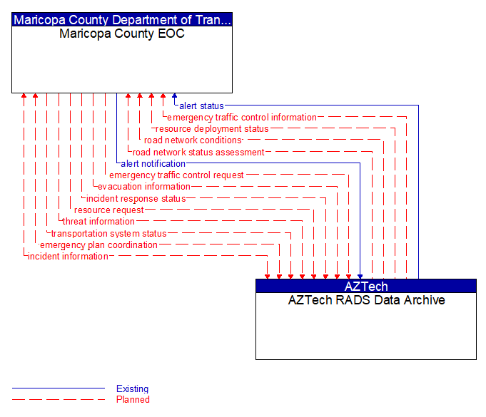 Maricopa County EOC to AZTech RADS Data Archive Interface Diagram