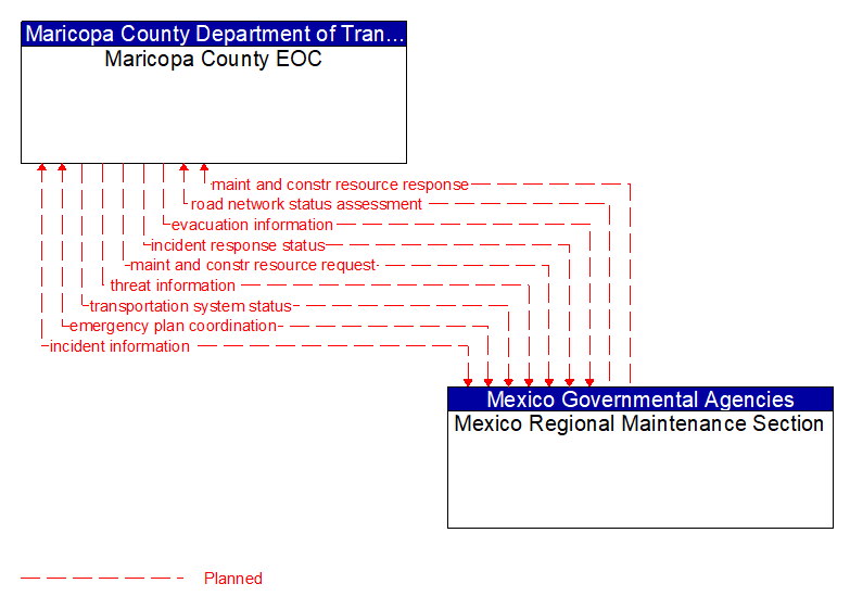 Maricopa County EOC to Mexico Regional Maintenance Section Interface Diagram