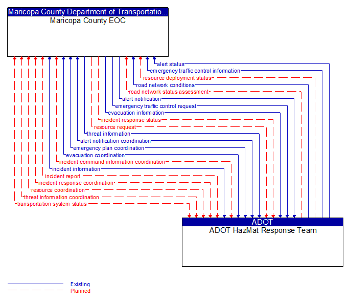 Maricopa County EOC to ADOT HazMat Response Team Interface Diagram