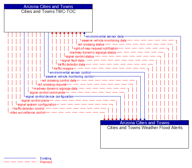 Cities and Towns TMC-TOC to Cities and Towns Weather Flood Alerts Interface Diagram