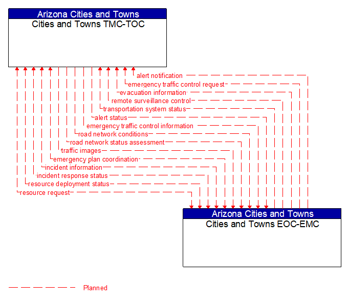 Cities and Towns TMC-TOC to Cities and Towns EOC-EMC Interface Diagram