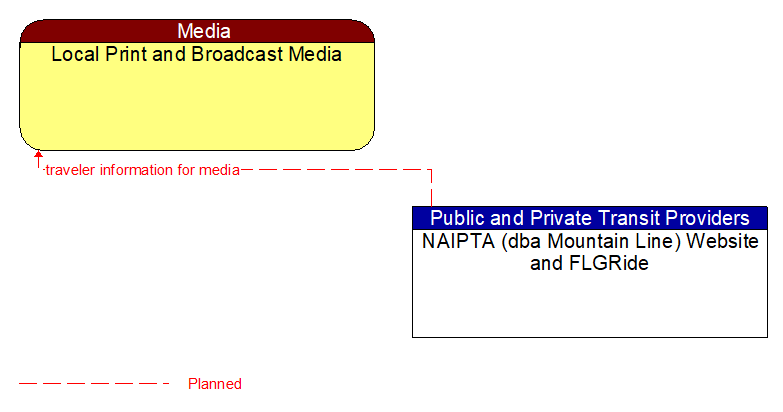 Local Print and Broadcast Media to NAIPTA (dba Mountain Line) Website and FLGRide Interface Diagram