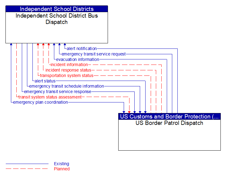 Independent School District Bus Dispatch to US Border Patrol Dispatch Interface Diagram