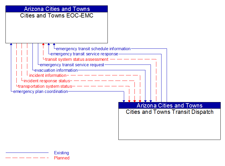 Cities and Towns EOC-EMC to Cities and Towns Transit Dispatch Interface Diagram