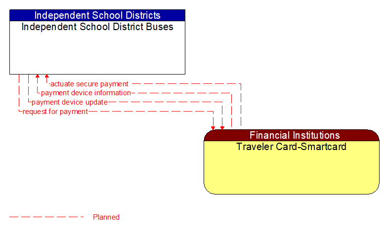 Independent School District Buses to Traveler Card-Smartcard Interface Diagram